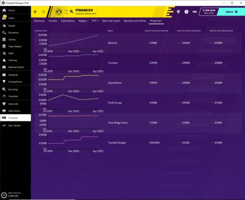 Proiezioni finanziarie del Dortmund in Football Manager 2020