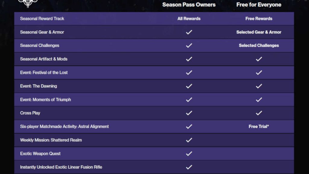Riepilogo delle ricompense della stagione 15 di Destiny 2