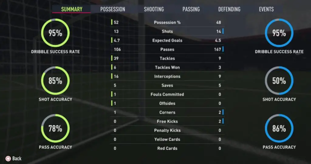Statistiche FIFA 22