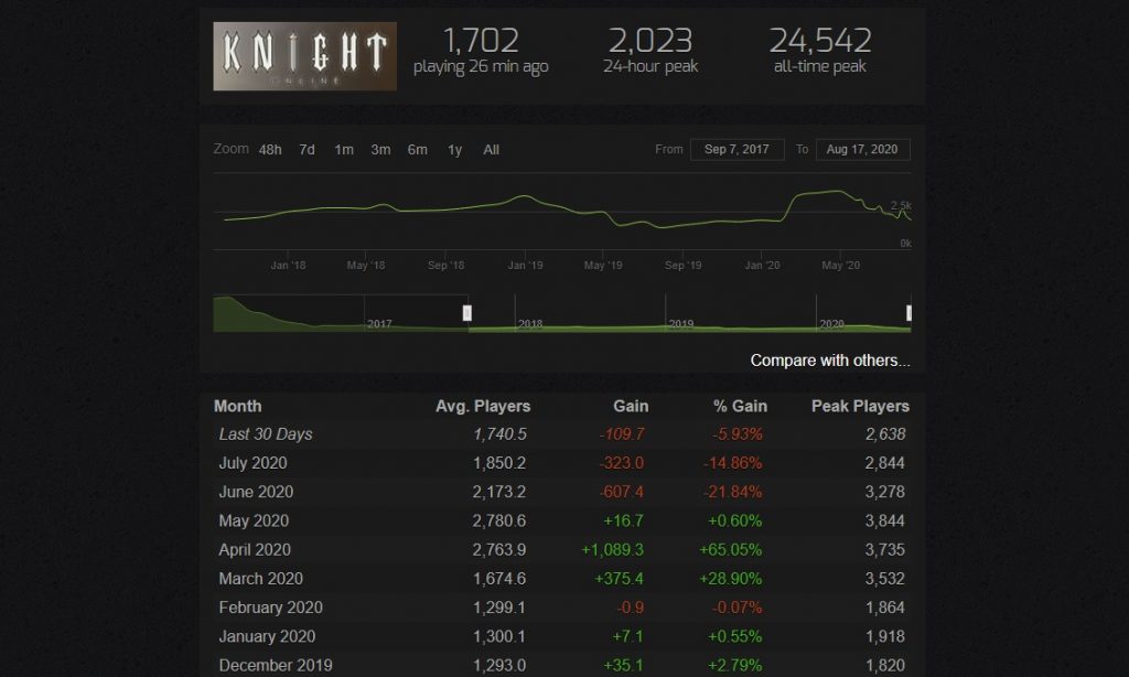 Knight Online MMORPG Steam Player Numbers